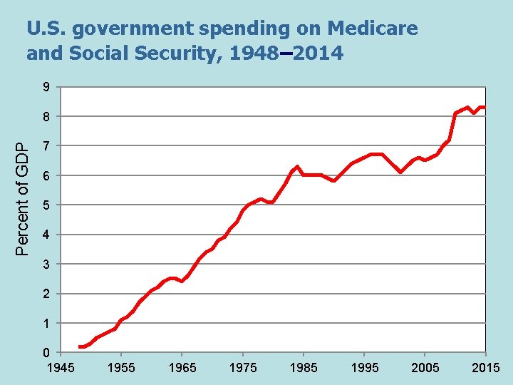 U. S. government spending on Medicare and Social Security, 1948– 2014 9 Percent of