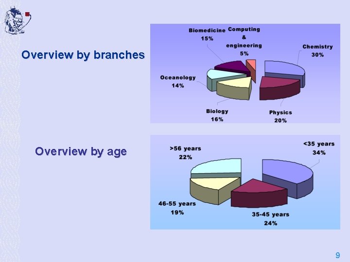Overview by branches Overview by age 9 