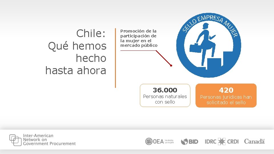 Chile: Qué hemos hecho hasta ahora Promoción de la participación de la mujer en
