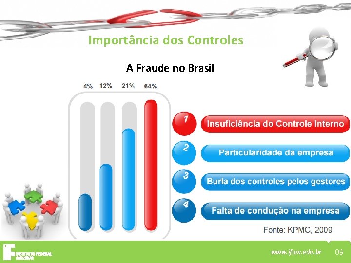 Importância dos Controles A Fraude no Brasil www. ifam. edu. br 09 