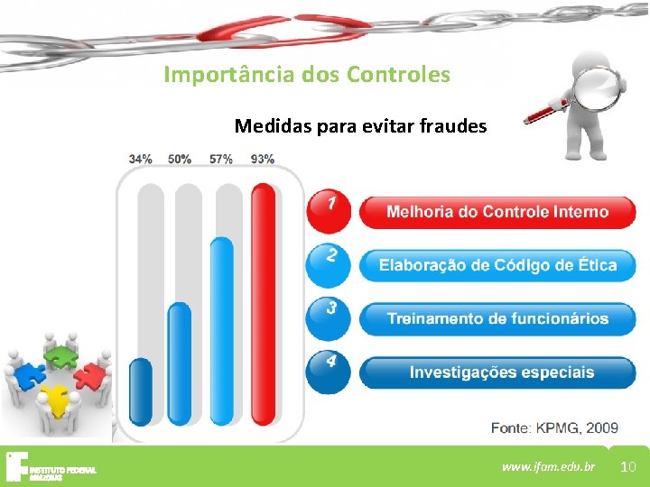 Importância dos Controles Medidas para evitar fraudes www. ifam. edu. br 10 