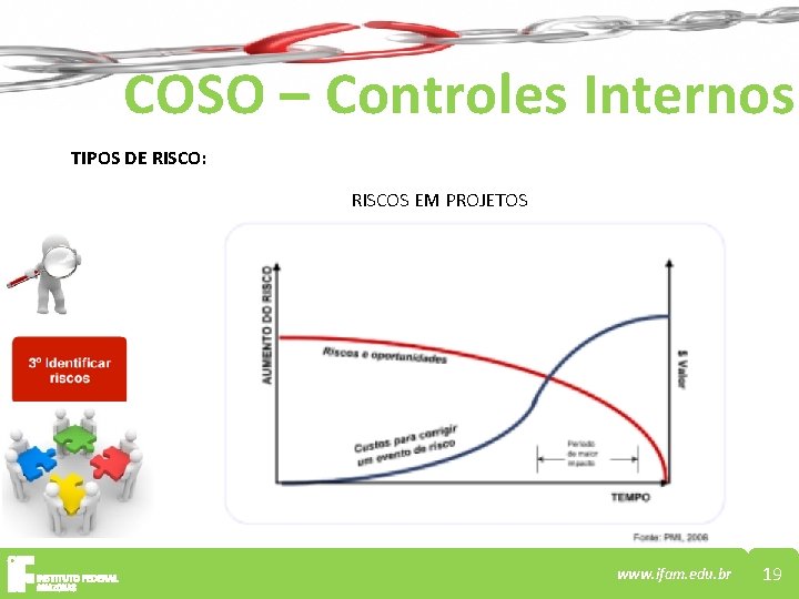 COSO – Controles Internos TIPOS DE RISCO: RISCOS EM PROJETOS www. ifam. edu. br