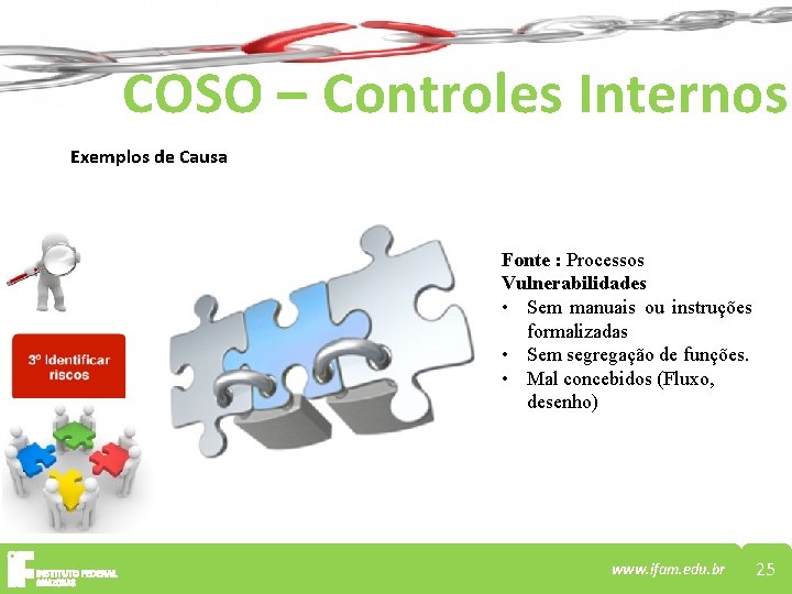 COSO – Controles Internos Exemplos de Causa Fonte : Processos Vulnerabilidades • Sem manuais