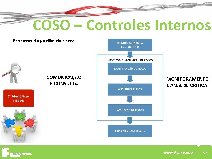 COSO – Controles Internos Processo de gestão de riscos COMUNICAÇÃO E CONSULTA MONITORAMENTO E