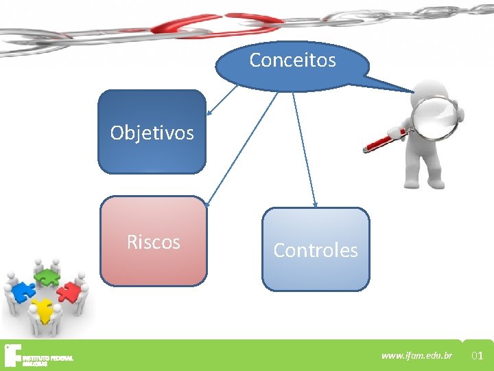 Conceitos Objetivos Riscos Controles www. ifam. edu. br 01 