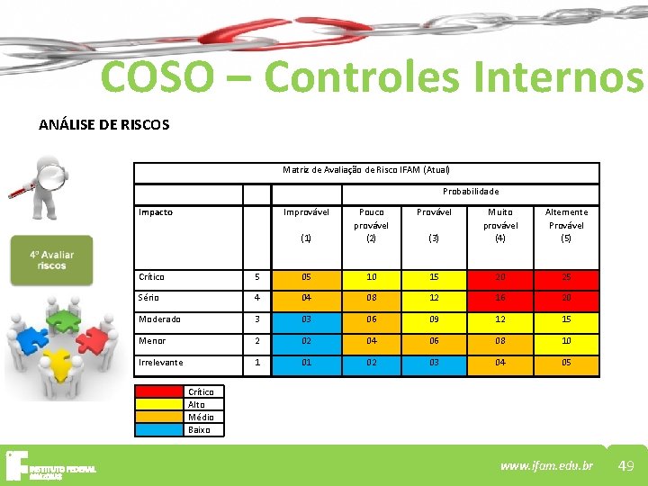 COSO – Controles Internos ANÁLISE DE RISCOS Matriz de Avaliação de Risco IFAM (Atual)