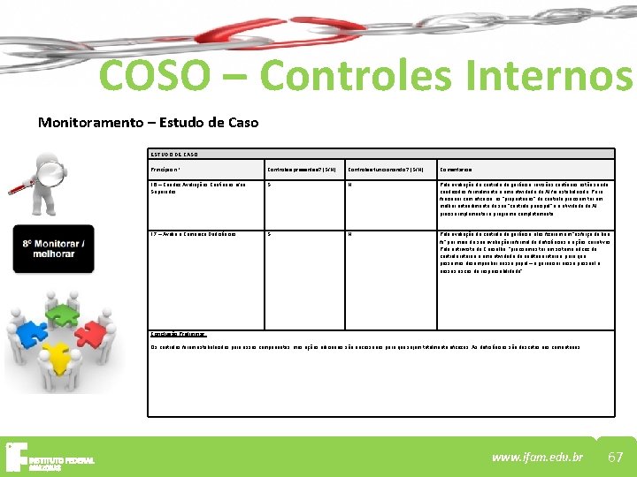 COSO – Controles Internos Monitoramento – Estudo de Caso ESTUDO DE CASO Princípio nº