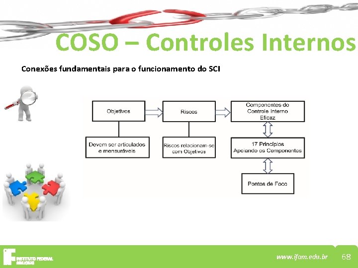COSO – Controles Internos Conexões fundamentais para o funcionamento do SCI www. ifam. edu.