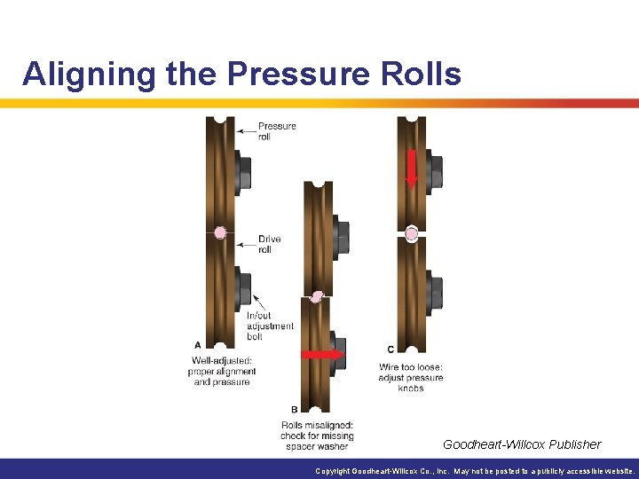 Aligning the Pressure Rolls Goodheart-Willcox Publisher Copyright Goodheart-Willcox Co. , Inc. May not be