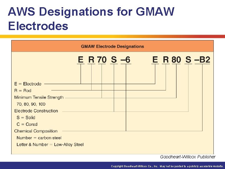 AWS Designations for GMAW Electrodes Goodheart-Willcox Publisher Copyright Goodheart-Willcox Co. , Inc. May not
