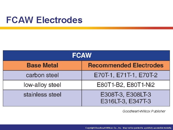 FCAW Electrodes Goodheart-Willcox Publisher Copyright Goodheart-Willcox Co. , Inc. May not be posted to