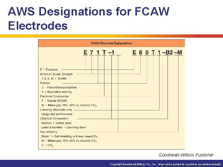 AWS Designations for FCAW Electrodes Goodheart-Willcox Publisher Copyright Goodheart-Willcox Co. , Inc. May not
