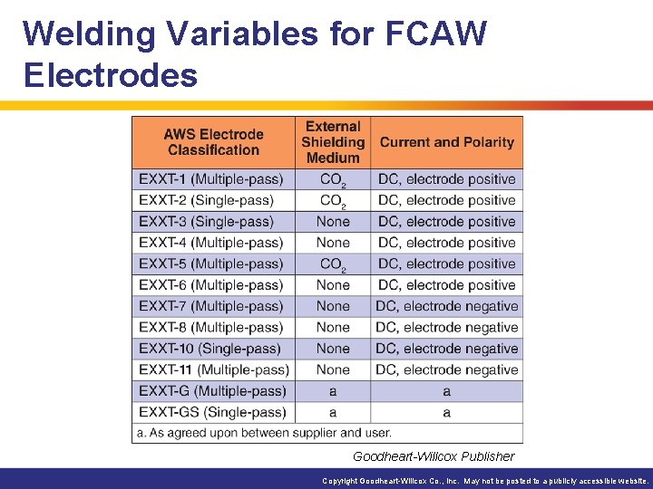 Welding Variables for FCAW Electrodes Goodheart-Willcox Publisher Copyright Goodheart-Willcox Co. , Inc. May not