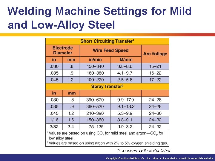 Welding Machine Settings for Mild and Low-Alloy Steel Goodheart-Willcox Publisher Copyright Goodheart-Willcox Co. ,