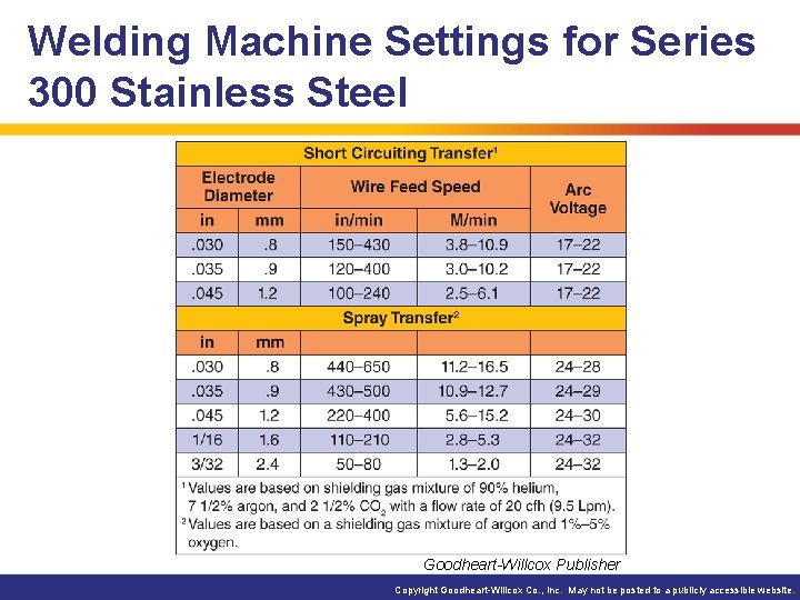 Welding Machine Settings for Series 300 Stainless Steel Goodheart-Willcox Publisher Copyright Goodheart-Willcox Co. ,