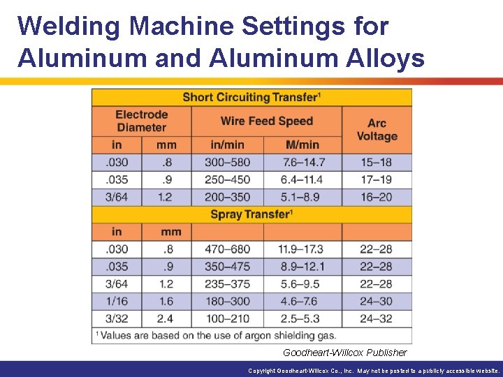 Welding Machine Settings for Aluminum and Aluminum Alloys Goodheart-Willcox Publisher Copyright Goodheart-Willcox Co. ,
