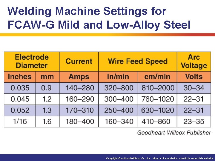 Welding Machine Settings for FCAW-G Mild and Low-Alloy Steel Copyright Goodheart-Willcox Co. , Inc.
