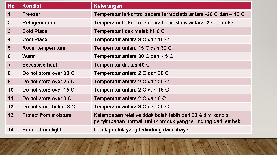 No Kondisi Keterangan 1 Freezer Temperatur terkontrol secara termostatis antara -20 C dan –