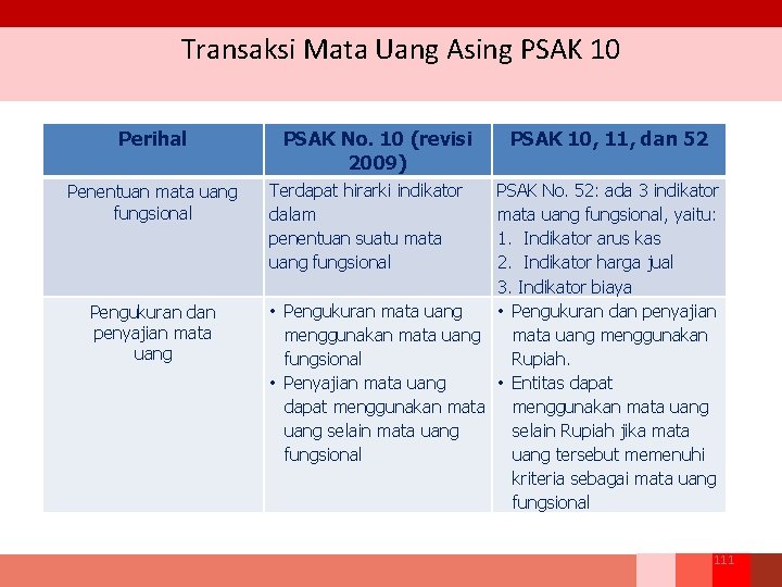 Transaksi Mata Uang Asing PSAK 10 Perihal Penentuan mata uang fungsional Pengukuran dan penyajian