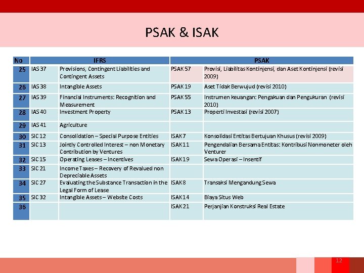 PSAK & ISAK No 25 IAS 37 IFRS PSAK Provisions, Contingent Liabilities and Contingent