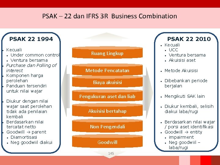 PSAK – 22 dan IFRS 3 R Business Combination PSAK 22 1994 PSAK 22