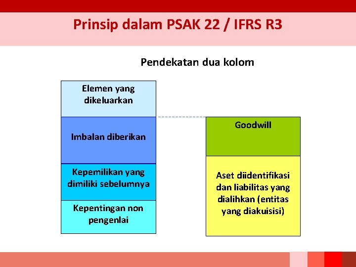 Prinsip dalam PSAK 22 / IFRS R 3 Pendekatan dua kolom Elemen yang dikeluarkan