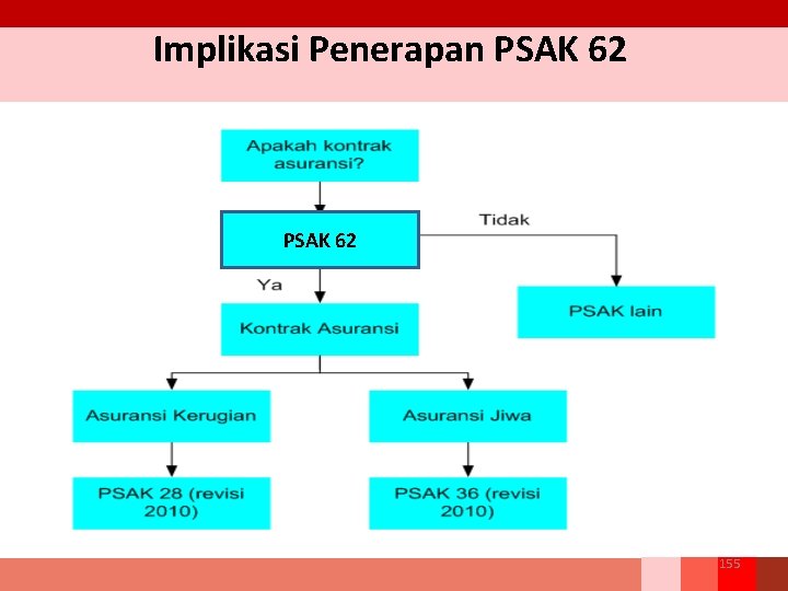 Implikasi Penerapan PSAK 62 155 