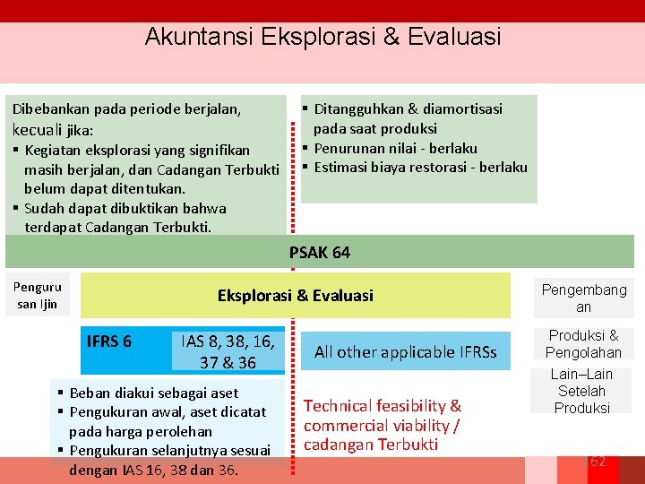 Akuntansi Eksplorasi & Evaluasi Dibebankan pada periode berjalan, kecuali jika: § Kegiatan eksplorasi yang