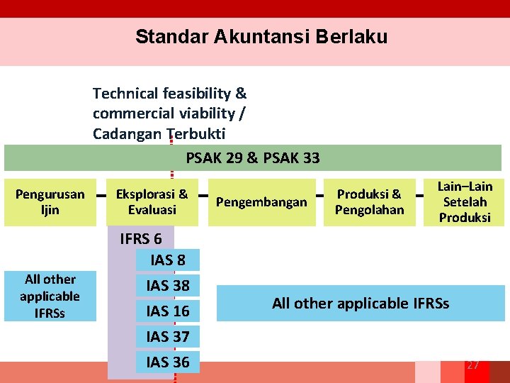 Standar Akuntansi Berlaku Technical feasibility & commercial viability / Cadangan Terbukti PSAK 29 &