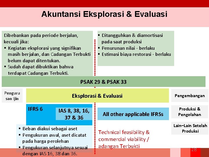 Akuntansi Eksplorasi & Evaluasi Dibebankan pada periode berjalan, kecuali jika: § Kegiatan eksplorasi yang