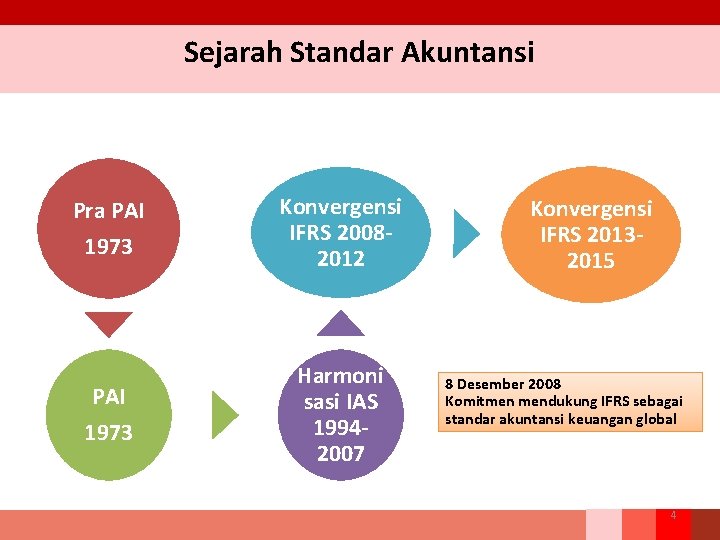 Sejarah Standar Akuntansi Pra PAI 1973 Konvergensi IFRS 20082012 Harmoni sasi IAS 19942007 Konvergensi