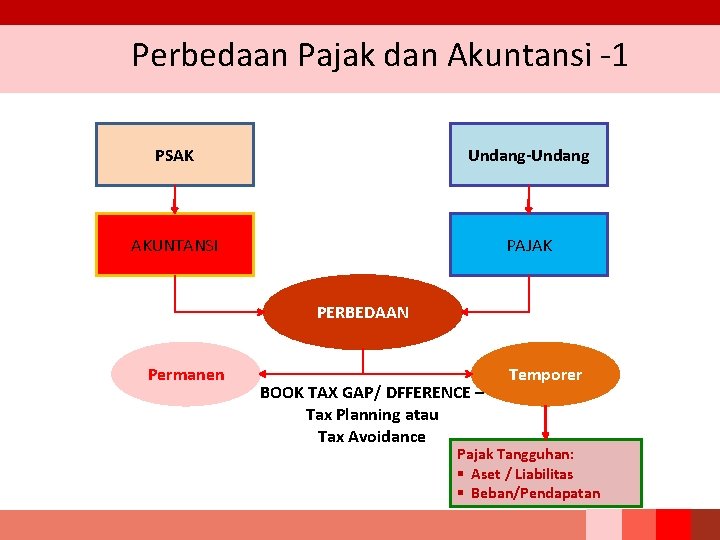 Perbedaan Pajak dan Akuntansi ‐ 1 PSAK Undang-Undang AKUNTANSI PAJAK PERBEDAAN Permanen BOOK TAX