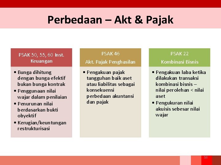 Perbedaan – Akt & Pajak PSAK 50, 55, 60 Inst. Keuangan • Bunga dihitung