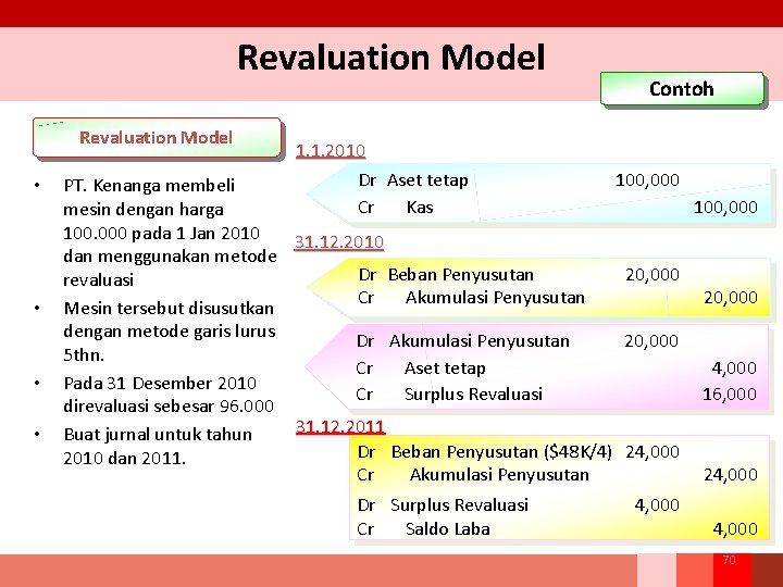 Revaluation Model • • Contoh 1. 1. 2010 Dr Aset tetap 100, 000 PT.