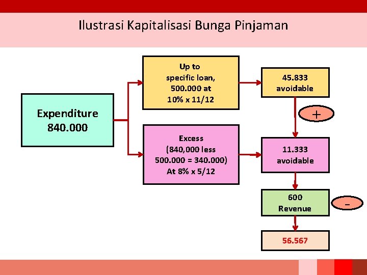 Ilustrasi Kapitalisasi Bunga Pinjaman Expenditure 840. 000 Up to specific loan, 500. 000 at