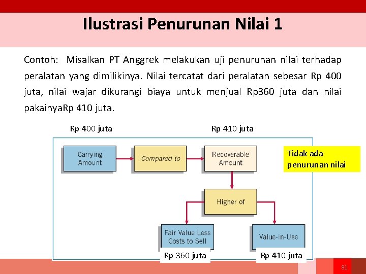 Ilustrasi Penurunan Nilai 1 Contoh: Misalkan PT Anggrek melakukan uji penurunan nilai terhadap peralatan