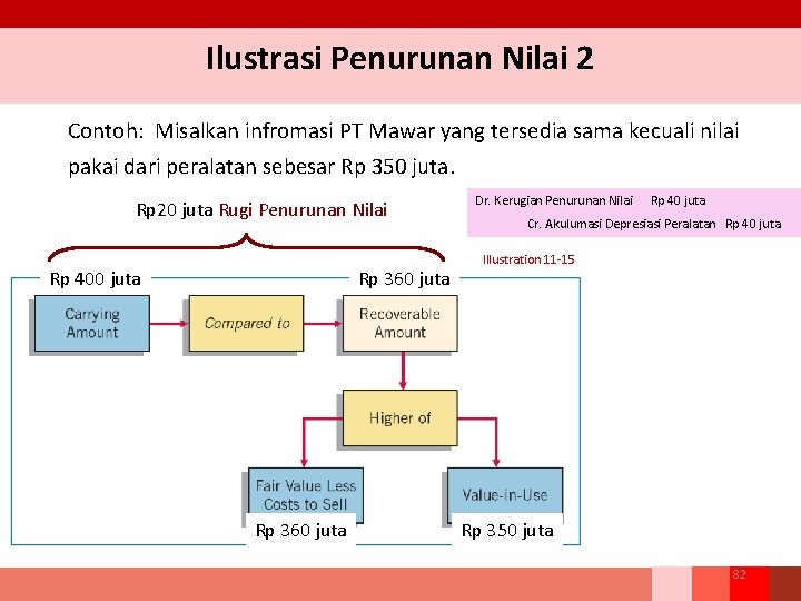 Ilustrasi Penurunan Nilai 2 Contoh: Misalkan infromasi PT Mawar yang tersedia sama kecuali nilai