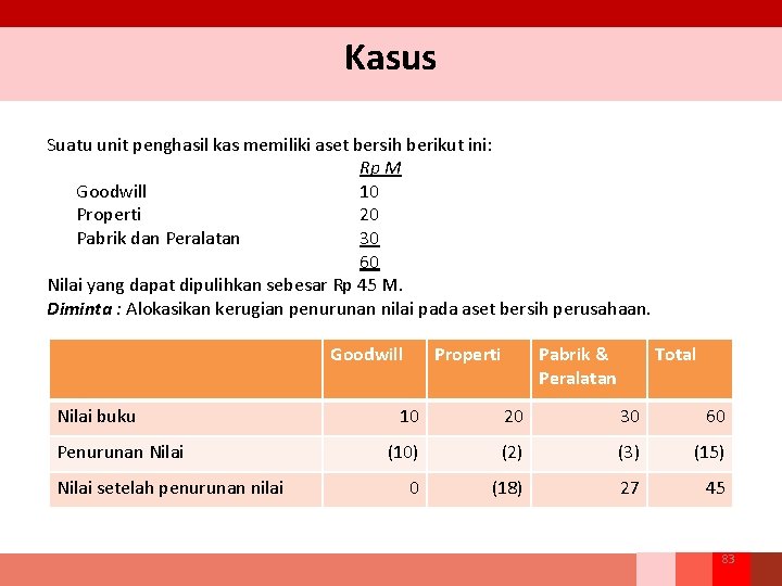 Kasus Suatu unit penghasil kas memiliki aset bersih berikut ini: Rp M Goodwill 10