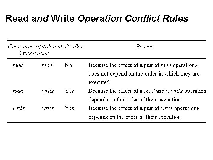 Read and Write Operation Conflict Rules Operations of different Conflict transactions read No read
