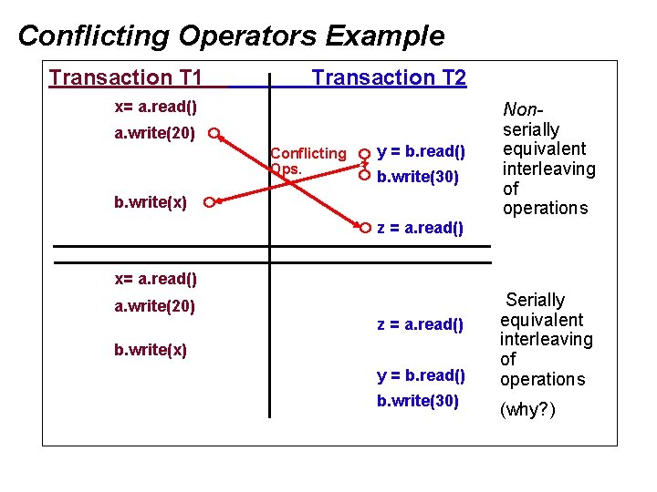 Conflicting Operators Example Transaction T 1 Transaction T 2 x= a. read() a. write(20)