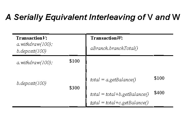 A Serially Equivalent Interleaving of V and W Transaction. V: a. withdraw(100); b. deposit(100)