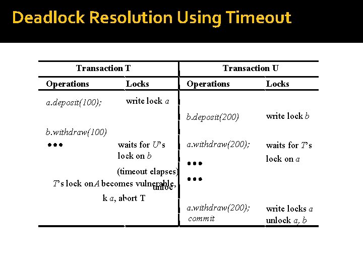 Deadlock Resolution Using Timeout Transaction T Operations Locks a. deposit(100); write lock a Transaction