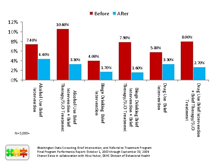 Before 12% 10. 60% 10% 8% After 6% 5. 80% 4. 40% 3. 30%