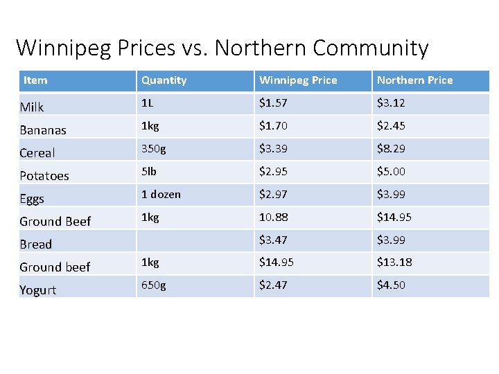 Winnipeg Prices vs. Northern Community Item Quantity Winnipeg Price Northern Price Milk 1 L