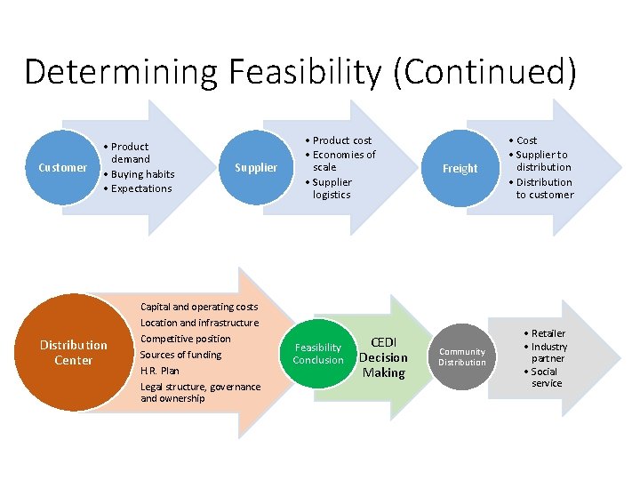 Determining Feasibility (Continued) Customer • Product demand • Buying habits • Expectations Distribution Center