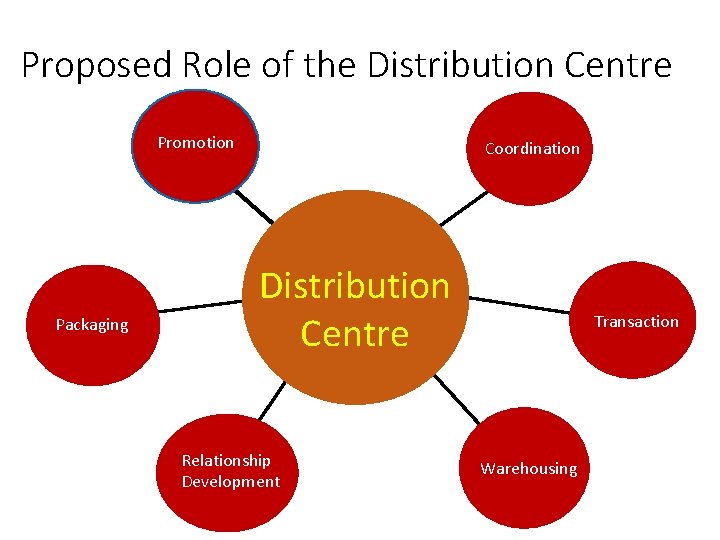 Proposed Role of the Distribution Centre Promotion Packaging Coordination Distribution Center Distribution Centre Relationship
