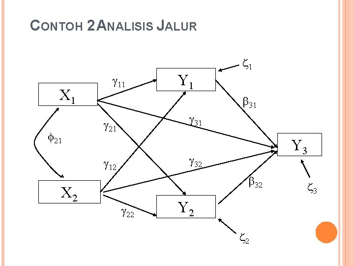 CONTOH 2 ANALISIS JALUR X 1 21 11 31 31 21 Y 3 32