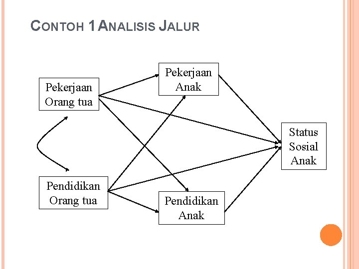 CONTOH 1 ANALISIS JALUR Pekerjaan Orang tua Pekerjaan Anak Status Sosial Anak Pendidikan Orang