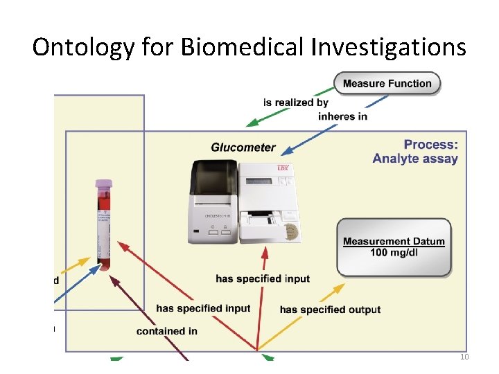 Ontology for Biomedical Investigations 10 