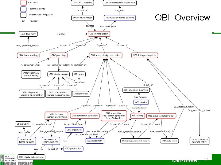 OBI: Overview Core terms 12 